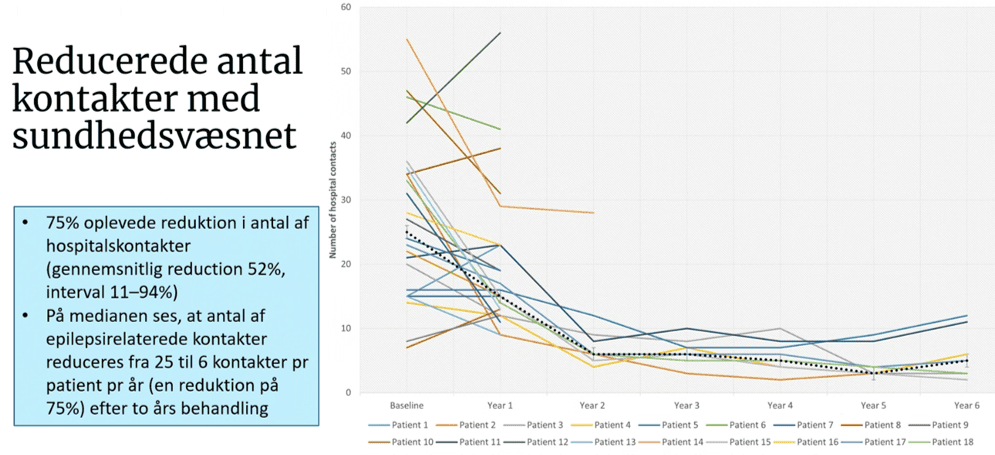 Graf over reducerede antal kontakter med sundhedsvæsenet