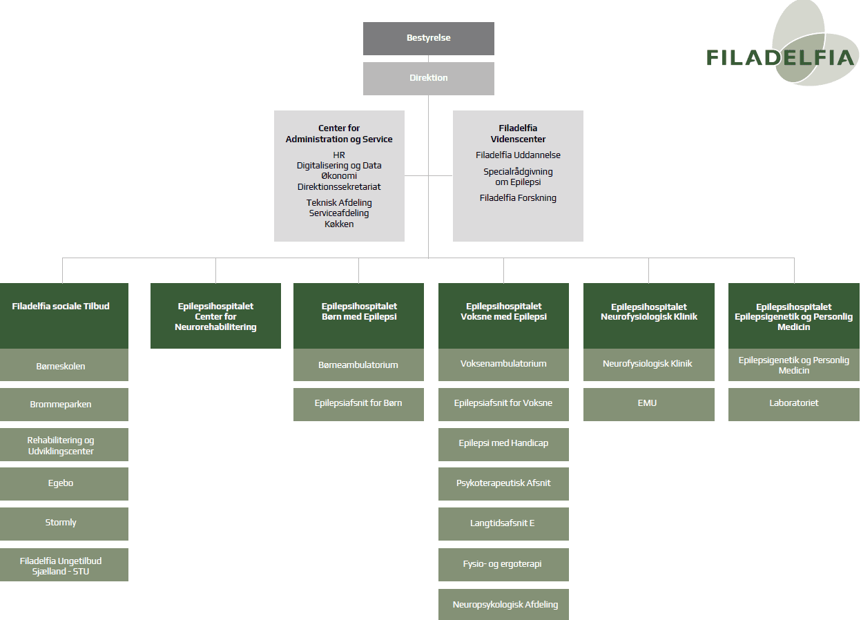 Filadelfias organisationsdiagram maj 2026